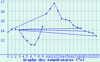 Courbe de tempratures pour Madrid / Retiro (Esp)