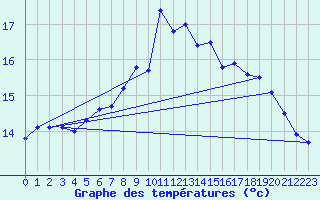 Courbe de tempratures pour Culdrose