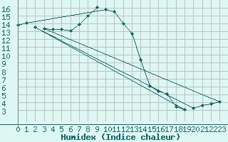 Courbe de l'humidex pour Marienberg