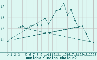 Courbe de l'humidex pour Le Touquet (62)