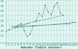 Courbe de l'humidex pour Ile du Levant (83)