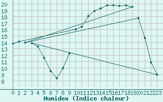 Courbe de l'humidex pour Cerisiers (89)