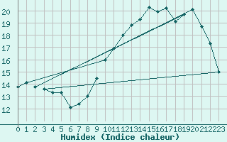 Courbe de l'humidex pour Dijon / Longvic (21)