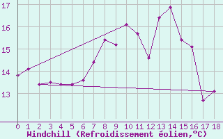 Courbe du refroidissement olien pour Zurich Town / Ville.