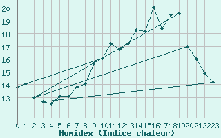 Courbe de l'humidex pour Selonnet - Chabanon (04)