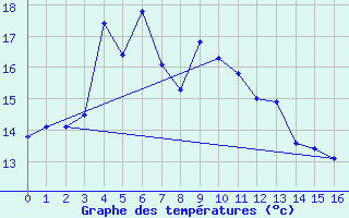 Courbe de tempratures pour Krakenes