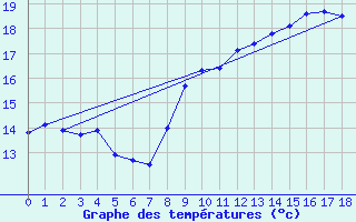 Courbe de tempratures pour Rochefort Saint-Agnant (17)