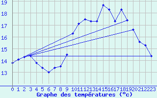 Courbe de tempratures pour Lanvoc (29)