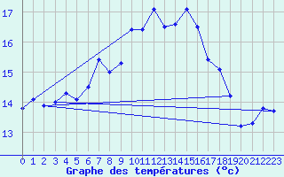 Courbe de tempratures pour Elpersbuettel