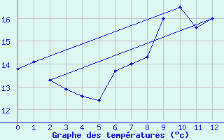 Courbe de tempratures pour le bateau AMOUK05