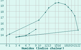 Courbe de l'humidex pour Beitem (Be)