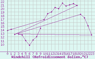 Courbe du refroidissement olien pour Chteauroux (36)