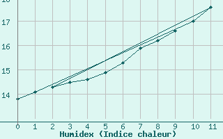 Courbe de l'humidex pour Aue