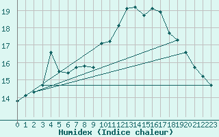 Courbe de l'humidex pour Six-Fours (83)