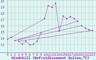 Courbe du refroidissement olien pour Saint-Yrieix-le-Djalat (19)