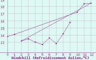 Courbe du refroidissement olien pour Berson (33)