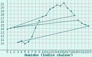 Courbe de l'humidex pour Manston (UK)