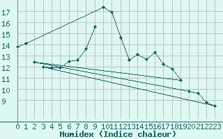 Courbe de l'humidex pour La Dle (Sw)