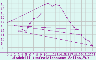 Courbe du refroidissement olien pour Kloten