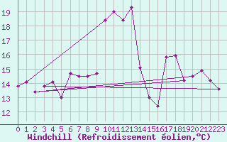Courbe du refroidissement olien pour Alistro (2B)