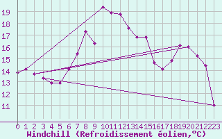 Courbe du refroidissement olien pour Vauxrenard (69)