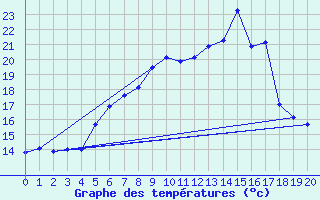 Courbe de tempratures pour Hohenpeissenberg