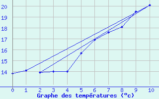 Courbe de tempratures pour Hohenpeissenberg