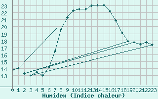 Courbe de l'humidex pour Parsberg/Oberpfalz-E