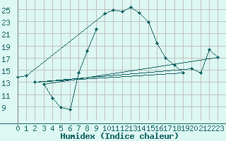 Courbe de l'humidex pour Raciborz