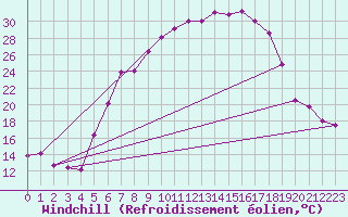 Courbe du refroidissement olien pour Feuchtwangen-Heilbronn
