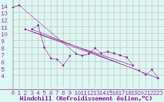 Courbe du refroidissement olien pour Florennes (Be)