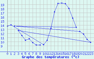 Courbe de tempratures pour Tthieu (40)