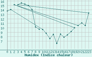 Courbe de l'humidex pour Roxby Downs