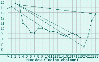 Courbe de l'humidex pour Palmerston North Aws
