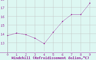 Courbe du refroidissement olien pour Goldberg