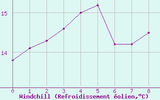 Courbe du refroidissement olien pour Mokohinau Aws