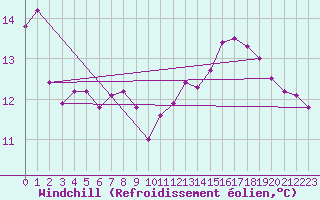 Courbe du refroidissement olien pour Verges (Esp)
