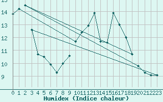 Courbe de l'humidex pour Outer-Ninove (Be)