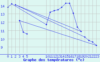 Courbe de tempratures pour Vias (34)