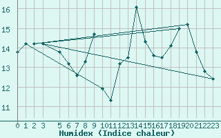 Courbe de l'humidex pour Penhas Douradas