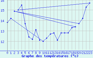 Courbe de tempratures pour Esashi