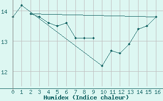 Courbe de l'humidex pour Gannet Rock Light House