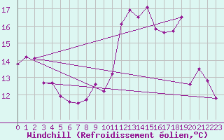 Courbe du refroidissement olien pour Villacoublay (78)