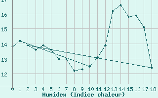 Courbe de l'humidex pour Saint-Martin-du-Bec (76)