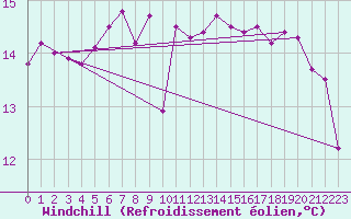 Courbe du refroidissement olien pour Strommingsbadan