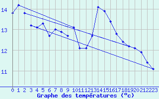 Courbe de tempratures pour Rostherne No 2