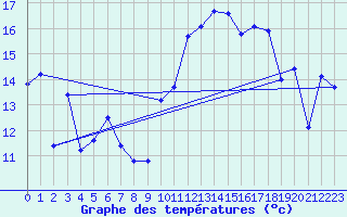 Courbe de tempratures pour Rochefort Saint-Agnant (17)