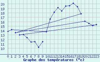Courbe de tempratures pour Calais / Marck (62)
