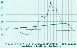 Courbe de l'humidex pour Saint-Etienne (42)