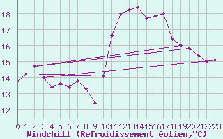 Courbe du refroidissement olien pour Vannes-Sn (56)